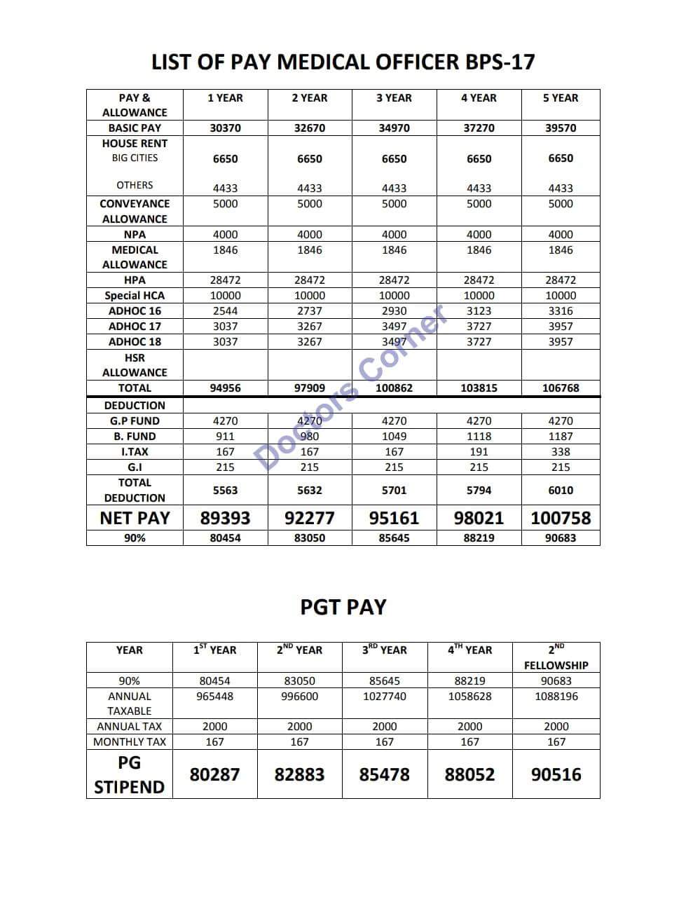 Salary Of Doctors In Pakistan Authentic Fully Updated 