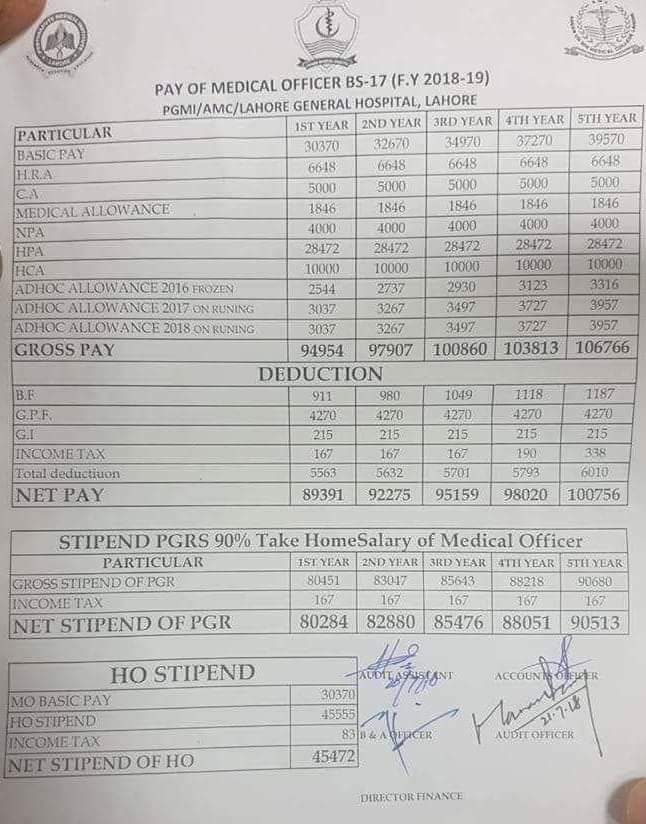 Salary Of Doctors In Pakistan Authentic Fully Updated 