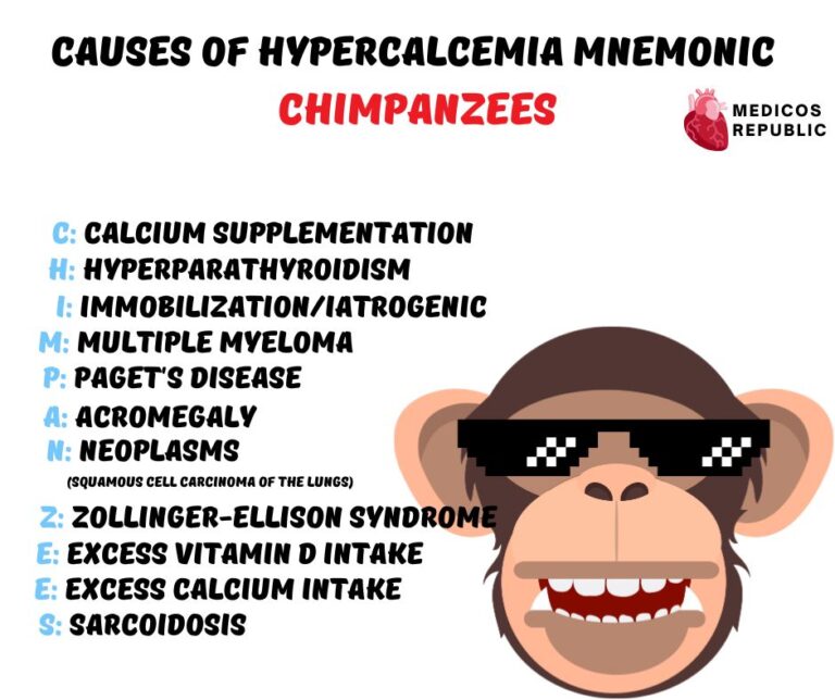 Causes of Hypercalcemia Mnemonic [CHIMPANZEES]